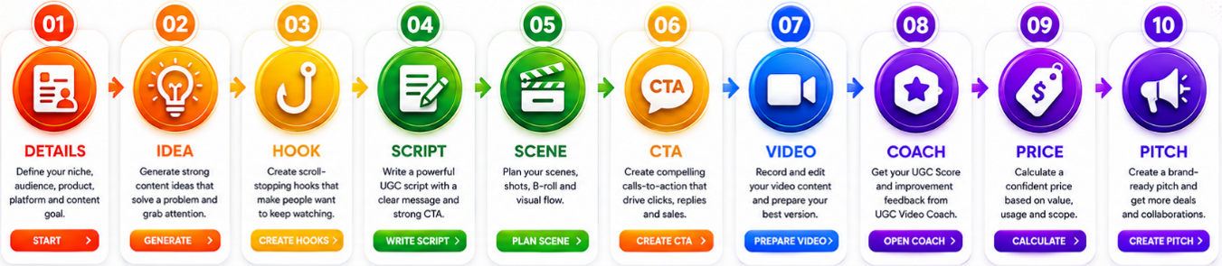 The complete creator's journey — 10 steps from details to pitch